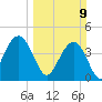 Five Fathom Creek tide chart for Sunday, March 9, 2025