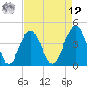 Five Fathom Creek tide chart for Saturday, April 12, 2025