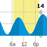 Five Fathom Creek tide chart for Monday, April 14, 2025