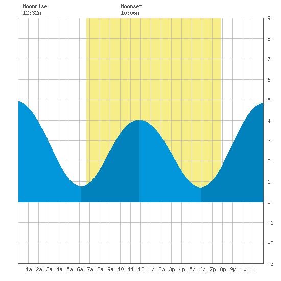 Five Fathom Creek tide chart for Friday, April 18, 2025
