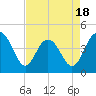 Five Fathom Creek tide chart for Friday, April 18, 2025