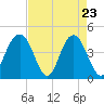 Five Fathom Creek tide chart for Wednesday, April 23, 2025