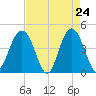 Five Fathom Creek tide chart for Thursday, April 24, 2025