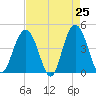 Five Fathom Creek tide chart for Friday, April 25, 2025
