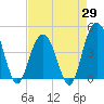 Five Fathom Creek tide chart for Tuesday, April 29, 2025
