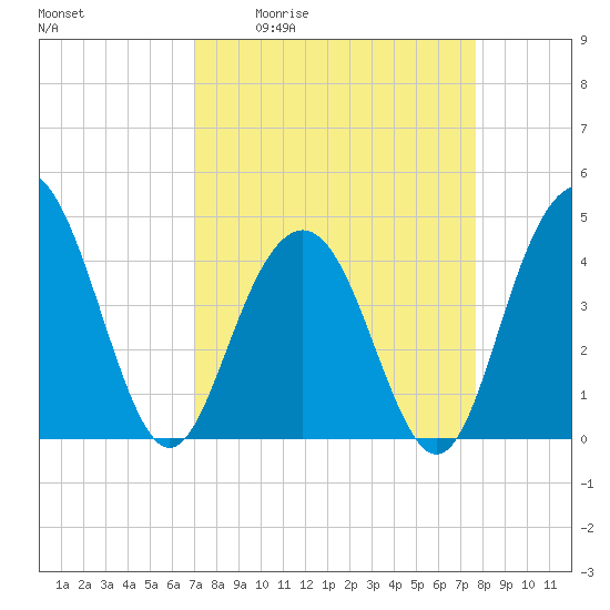Five Fathom Creek tide chart for Wednesday, April 2, 2025