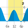 Five Fathom Creek tide chart for Wednesday, April 2, 2025