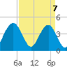 Five Fathom Creek tide chart for Monday, April 7, 2025