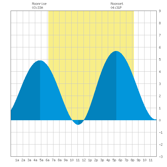 Five Fathom Creek tide chart for Friday, May 23, 2025