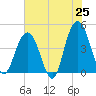 Five Fathom Creek tide chart for Sunday, May 25, 2025