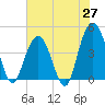 Five Fathom Creek tide chart for Tuesday, May 27, 2025