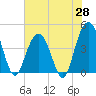 Five Fathom Creek tide chart for Wednesday, May 28, 2025