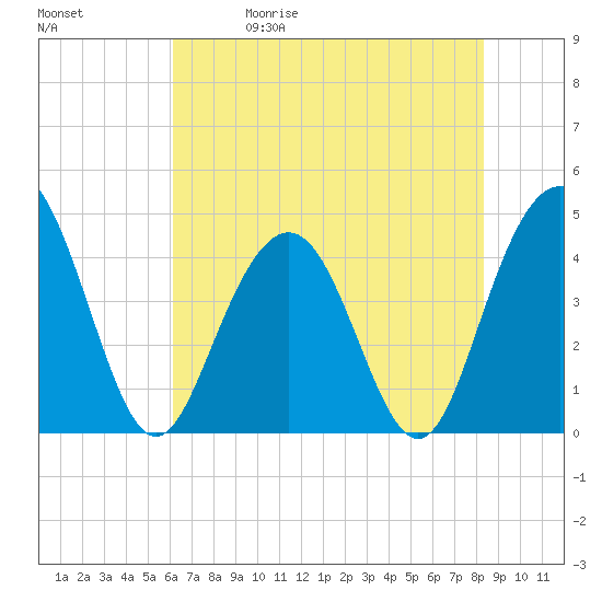 Five Fathom Creek tide chart for Friday, May 30, 2025