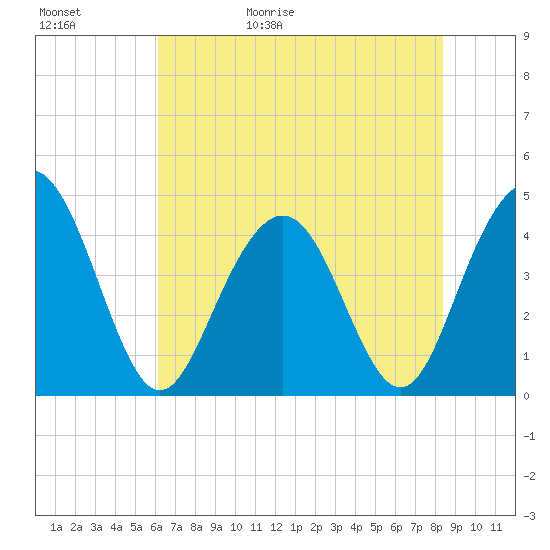Five Fathom Creek tide chart for Saturday, May 31, 2025