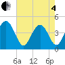Five Fathom Creek tide chart for Sunday, May 4, 2025