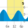 Five Fathom Creek tide chart for Monday, May 5, 2025