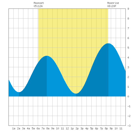 Five Fathom Creek tide chart for Tuesday, June 10, 2025