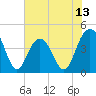 Five Fathom Creek tide chart for Friday, June 13, 2025