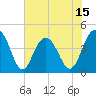 Five Fathom Creek tide chart for Sunday, June 15, 2025