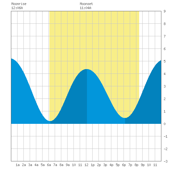Five Fathom Creek tide chart for Monday, June 16, 2025
