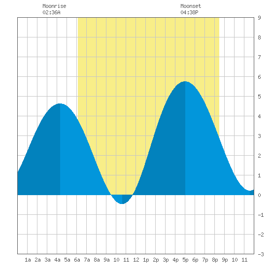 Five Fathom Creek tide chart for Saturday, June 21, 2025