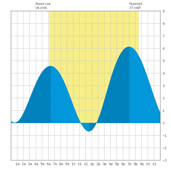 Five Fathom Creek tide chart for Monday, June 23, 2025