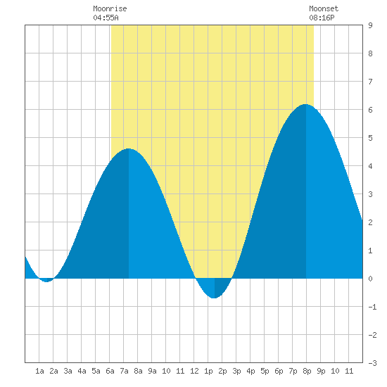 Five Fathom Creek tide chart for Tuesday, June 24, 2025
