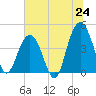 Five Fathom Creek tide chart for Tuesday, June 24, 2025