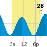 Five Fathom Creek tide chart for Saturday, June 28, 2025