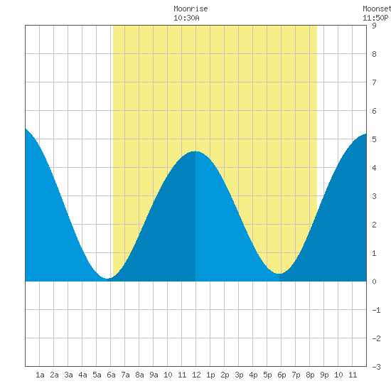 Five Fathom Creek tide chart for Sunday, June 29, 2025