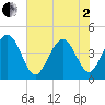 Five Fathom Creek tide chart for Monday, June 2, 2025