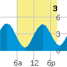 Five Fathom Creek tide chart for Tuesday, June 3, 2025