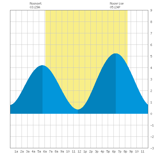 Five Fathom Creek tide chart for Saturday, June 7, 2025