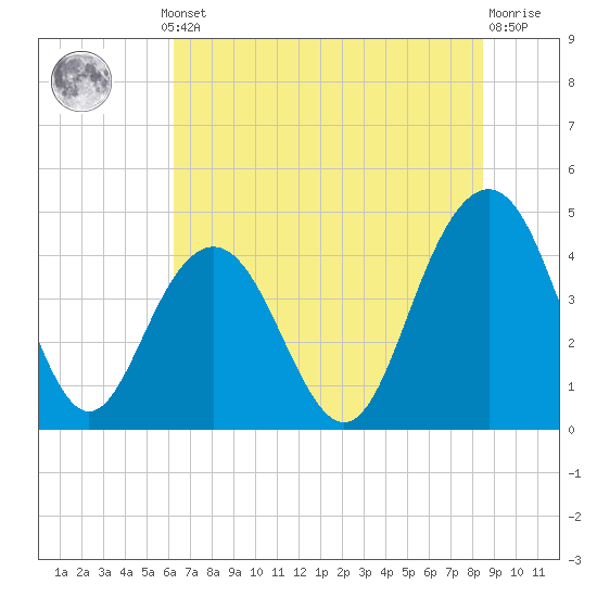 Five Fathom Creek tide chart for Thursday, July 10, 2025