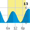 Five Fathom Creek tide chart for Sunday, July 13, 2025