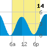 Five Fathom Creek tide chart for Monday, July 14, 2025