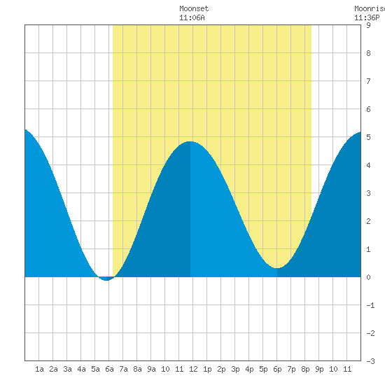 Five Fathom Creek tide chart for Tuesday, July 15, 2025