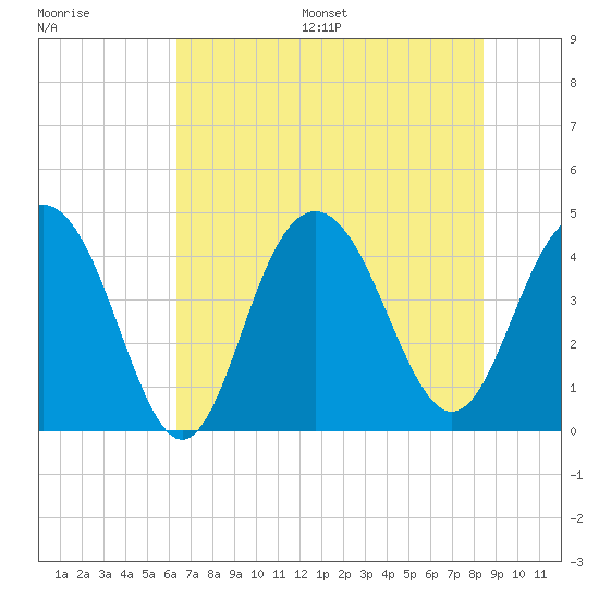 Five Fathom Creek tide chart for Wednesday, July 16, 2025