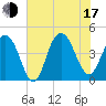 Five Fathom Creek tide chart for Thursday, July 17, 2025