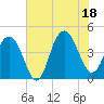 Five Fathom Creek tide chart for Friday, July 18, 2025