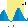 Five Fathom Creek tide chart for Saturday, July 19, 2025