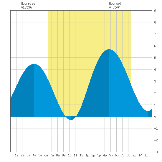 Five Fathom Creek tide chart for Sunday, July 20, 2025