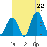 Five Fathom Creek tide chart for Tuesday, July 22, 2025