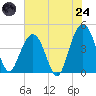 Five Fathom Creek tide chart for Thursday, July 24, 2025
