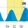 Five Fathom Creek tide chart for Saturday, July 26, 2025