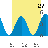Five Fathom Creek tide chart for Sunday, July 27, 2025