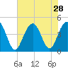 Five Fathom Creek tide chart for Monday, July 28, 2025