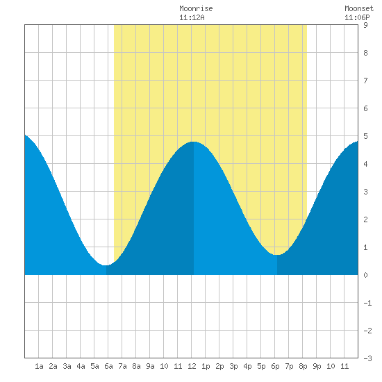 Five Fathom Creek tide chart for Tuesday, July 29, 2025