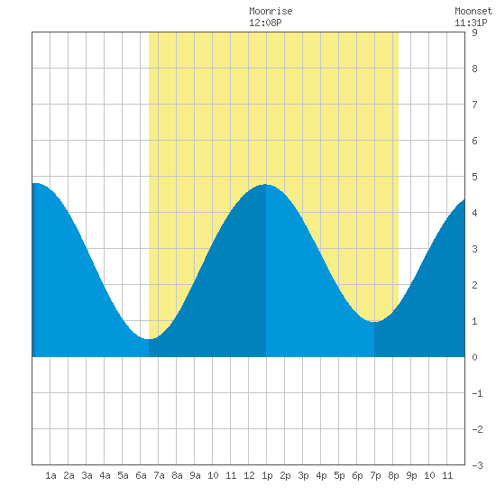 Five Fathom Creek tide chart for Wednesday, July 30, 2025