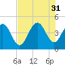 Five Fathom Creek tide chart for Thursday, July 31, 2025
